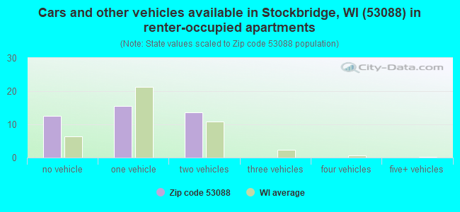 Cars and other vehicles available in Stockbridge, WI (53088) in renter-occupied apartments