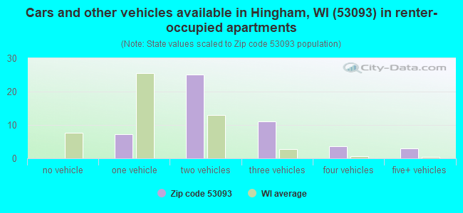 Cars and other vehicles available in Hingham, WI (53093) in renter-occupied apartments