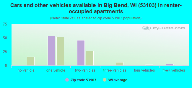 Cars and other vehicles available in Big Bend, WI (53103) in renter-occupied apartments