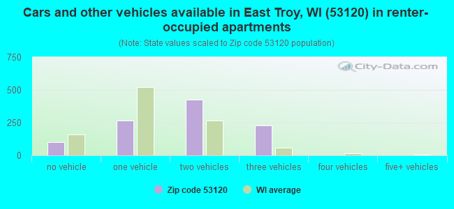 Cars and other vehicles available in East Troy, WI (53120) in renter-occupied apartments