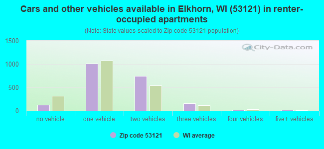 Cars and other vehicles available in Elkhorn, WI (53121) in renter-occupied apartments