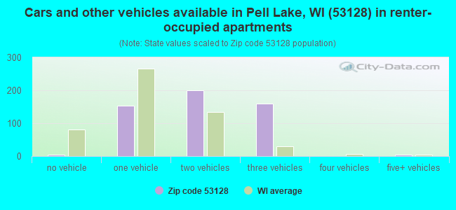 Cars and other vehicles available in Pell Lake, WI (53128) in renter-occupied apartments