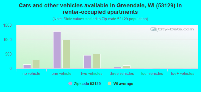 Cars and other vehicles available in Greendale, WI (53129) in renter-occupied apartments