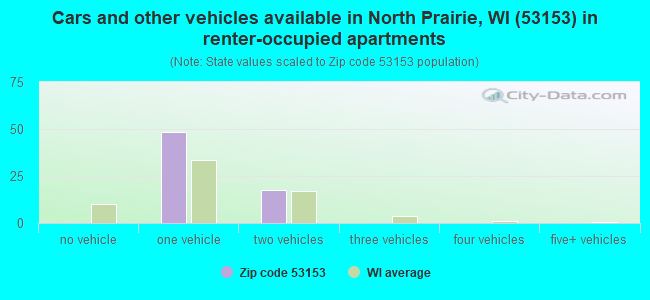Cars and other vehicles available in North Prairie, WI (53153) in renter-occupied apartments