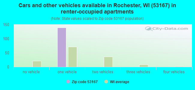 Cars and other vehicles available in Rochester, WI (53167) in renter-occupied apartments