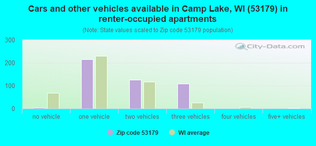 Cars and other vehicles available in Camp Lake, WI (53179) in renter-occupied apartments