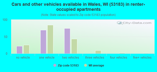 Cars and other vehicles available in Wales, WI (53183) in renter-occupied apartments