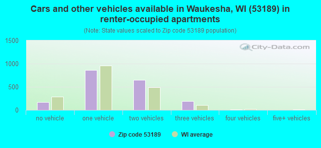 Cars and other vehicles available in Waukesha, WI (53189) in renter-occupied apartments
