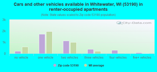 Cars and other vehicles available in Whitewater, WI (53190) in renter-occupied apartments