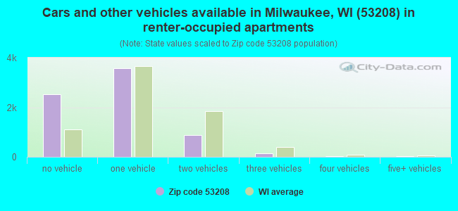 Cars and other vehicles available in Milwaukee, WI (53208) in renter-occupied apartments
