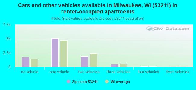 Cars and other vehicles available in Milwaukee, WI (53211) in renter-occupied apartments