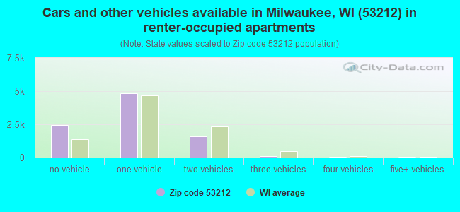 Cars and other vehicles available in Milwaukee, WI (53212) in renter-occupied apartments