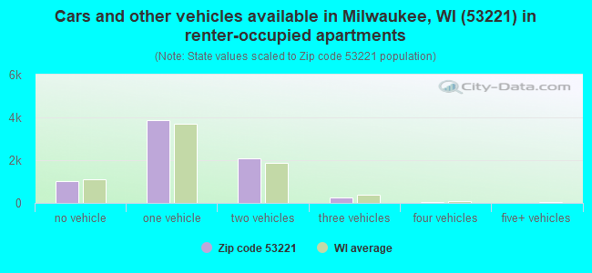 Cars and other vehicles available in Milwaukee, WI (53221) in renter-occupied apartments
