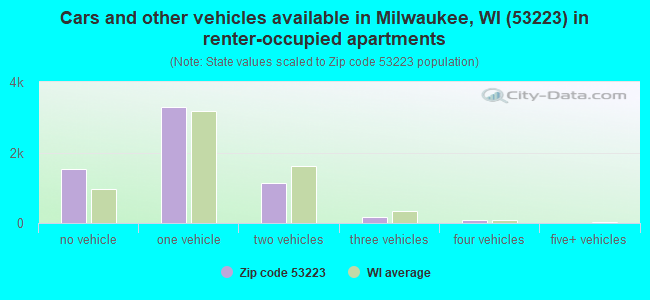 Cars and other vehicles available in Milwaukee, WI (53223) in renter-occupied apartments