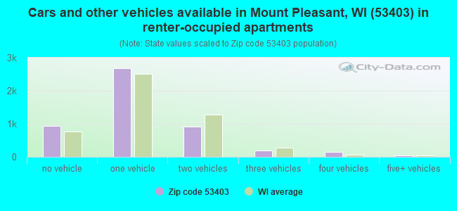 Cars and other vehicles available in Mount Pleasant, WI (53403) in renter-occupied apartments