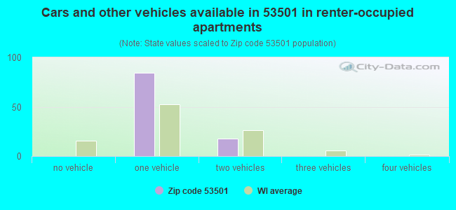Cars and other vehicles available in 53501 in renter-occupied apartments