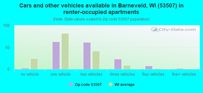 Cars and other vehicles available in Barneveld, WI (53507) in renter-occupied apartments