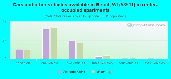 Cars and other vehicles available in Beloit, WI (53511) in renter-occupied apartments
