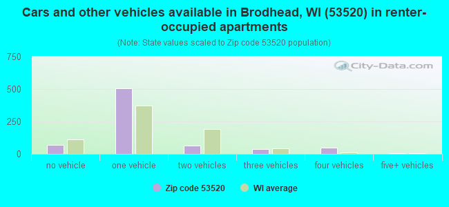 Cars and other vehicles available in Brodhead, WI (53520) in renter-occupied apartments