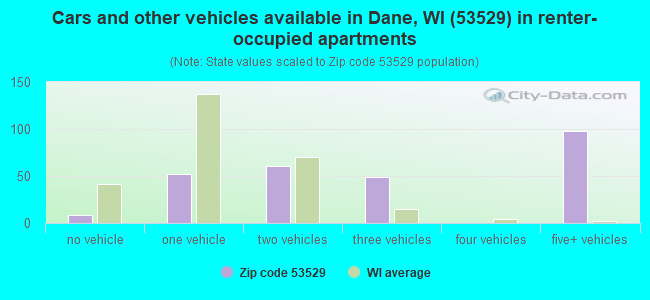 Cars and other vehicles available in Dane, WI (53529) in renter-occupied apartments