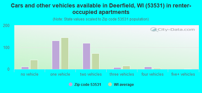 Cars and other vehicles available in Deerfield, WI (53531) in renter-occupied apartments