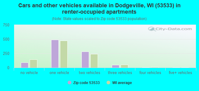 Cars and other vehicles available in Dodgeville, WI (53533) in renter-occupied apartments