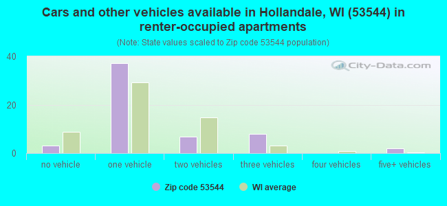 Cars and other vehicles available in Hollandale, WI (53544) in renter-occupied apartments