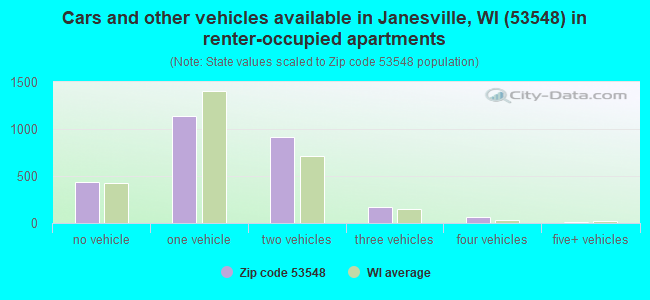 Cars and other vehicles available in Janesville, WI (53548) in renter-occupied apartments