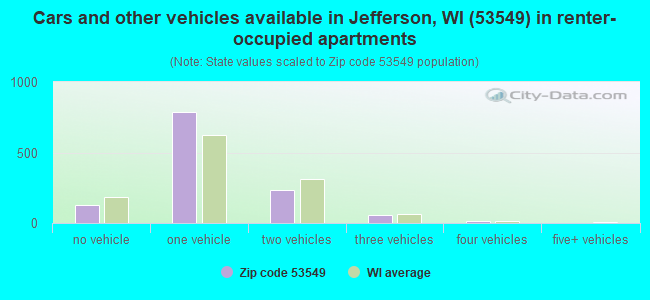 Cars and other vehicles available in Jefferson, WI (53549) in renter-occupied apartments