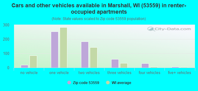 Cars and other vehicles available in Marshall, WI (53559) in renter-occupied apartments