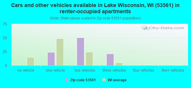 Cars and other vehicles available in Lake Wisconsin, WI (53561) in renter-occupied apartments