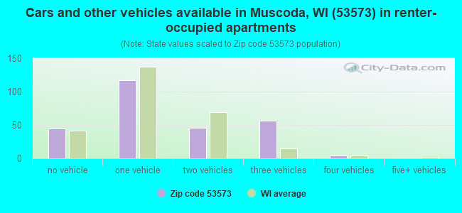 Cars and other vehicles available in Muscoda, WI (53573) in renter-occupied apartments
