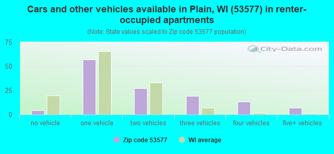 Cars and other vehicles available in Plain, WI (53577) in renter-occupied apartments