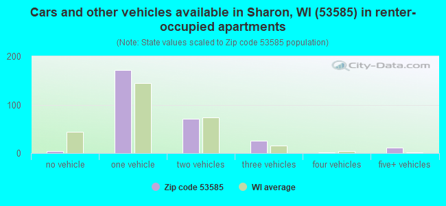 Cars and other vehicles available in Sharon, WI (53585) in renter-occupied apartments