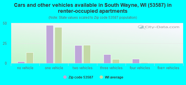 Cars and other vehicles available in South Wayne, WI (53587) in renter-occupied apartments