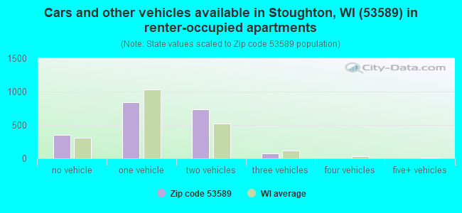 Cars and other vehicles available in Stoughton, WI (53589) in renter-occupied apartments