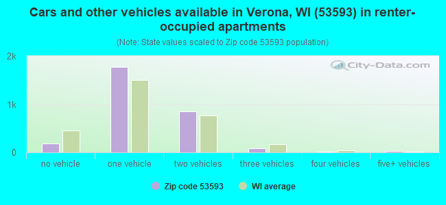 Cars and other vehicles available in Verona, WI (53593) in renter-occupied apartments