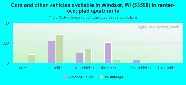 Cars and other vehicles available in Windsor, WI (53598) in renter-occupied apartments