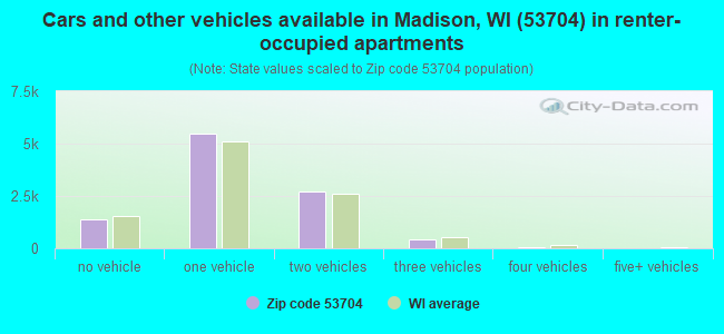 Cars and other vehicles available in Madison, WI (53704) in renter-occupied apartments