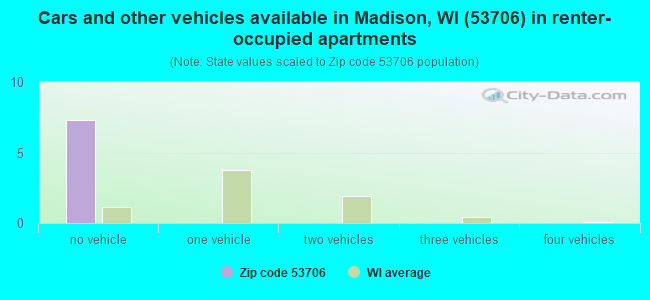 Cars and other vehicles available in Madison, WI (53706) in renter-occupied apartments