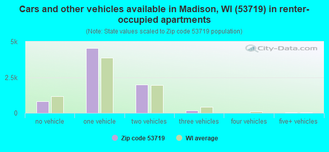 Cars and other vehicles available in Madison, WI (53719) in renter-occupied apartments