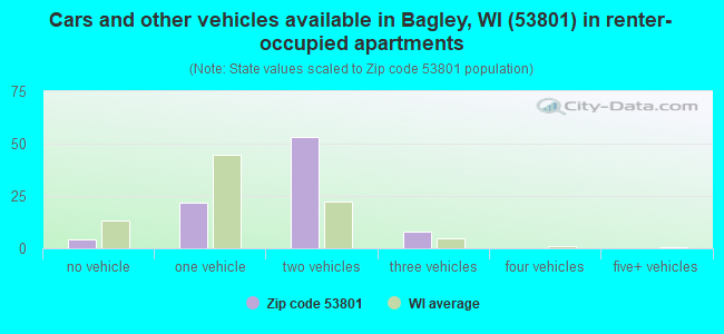 Cars and other vehicles available in Bagley, WI (53801) in renter-occupied apartments