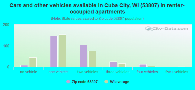 Cars and other vehicles available in Cuba City, WI (53807) in renter-occupied apartments