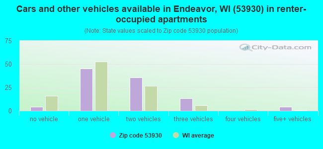 Cars and other vehicles available in Endeavor, WI (53930) in renter-occupied apartments