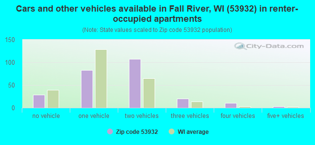 Cars and other vehicles available in Fall River, WI (53932) in renter-occupied apartments