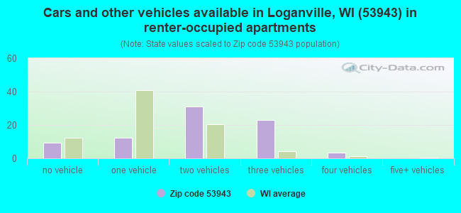 Cars and other vehicles available in Loganville, WI (53943) in renter-occupied apartments