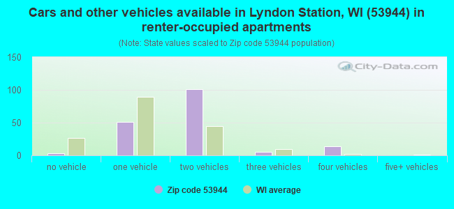 Cars and other vehicles available in Lyndon Station, WI (53944) in renter-occupied apartments