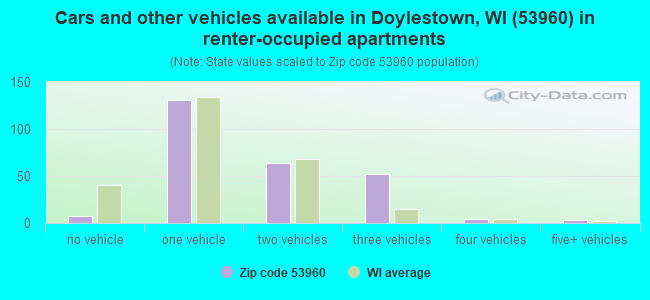 Cars and other vehicles available in Doylestown, WI (53960) in renter-occupied apartments