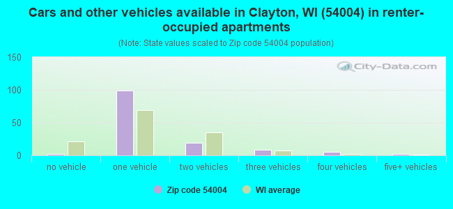 Cars and other vehicles available in Clayton, WI (54004) in renter-occupied apartments