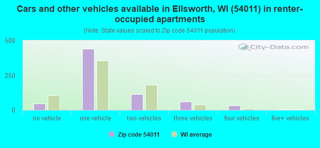 Cars and other vehicles available in Ellsworth, WI (54011) in renter-occupied apartments